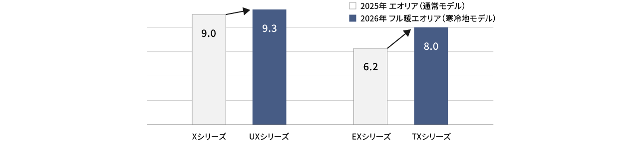 UXシリーズ：9.3kW（Xシリーズ：9.0kW） TXシリーズ：8.0kW（EXシリーズ：6.2kW） 