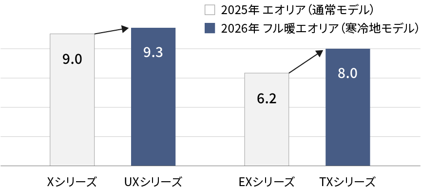 UXシリーズ：9.3kW（Xシリーズ：9.0kW） TXシリーズ：8.0kW（EXシリーズ：6.2kW） 