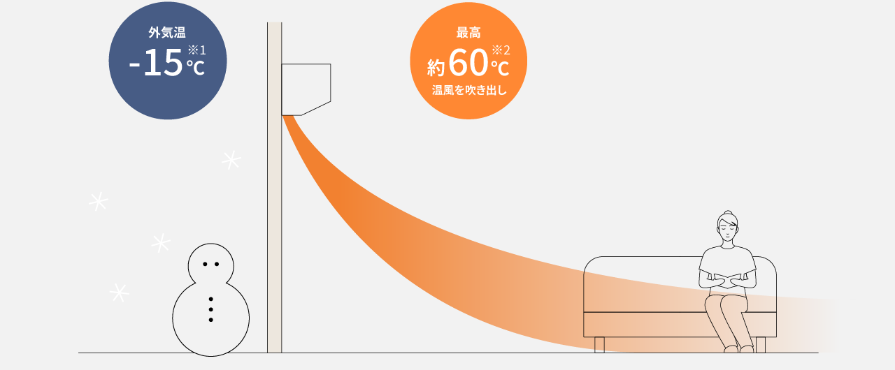 外気温-15℃でも最高60℃の温風を吹き出します。