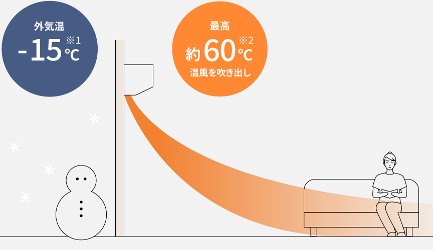外気温-15℃でも最高60℃の温風を吹き出します。