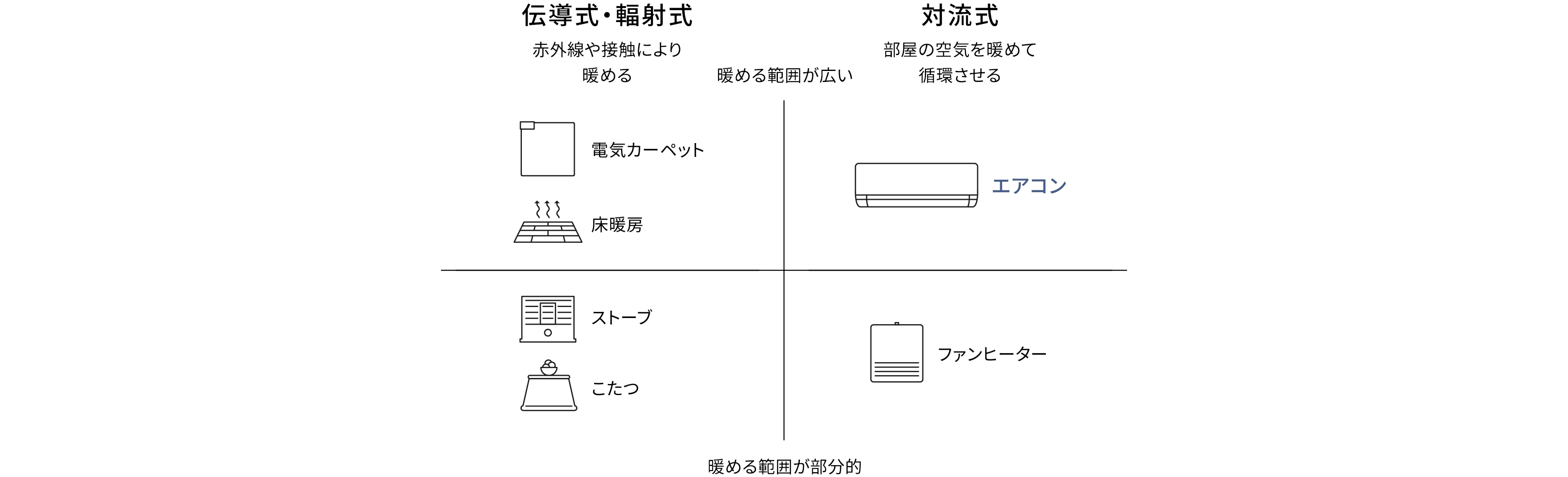 エアコンは部屋の空気を暖めて循環させる対流式であることを示す図です。赤外線が届く範囲を暖める輻射式には、電気カーペット・床暖房・ストーブ・こたつがあります。