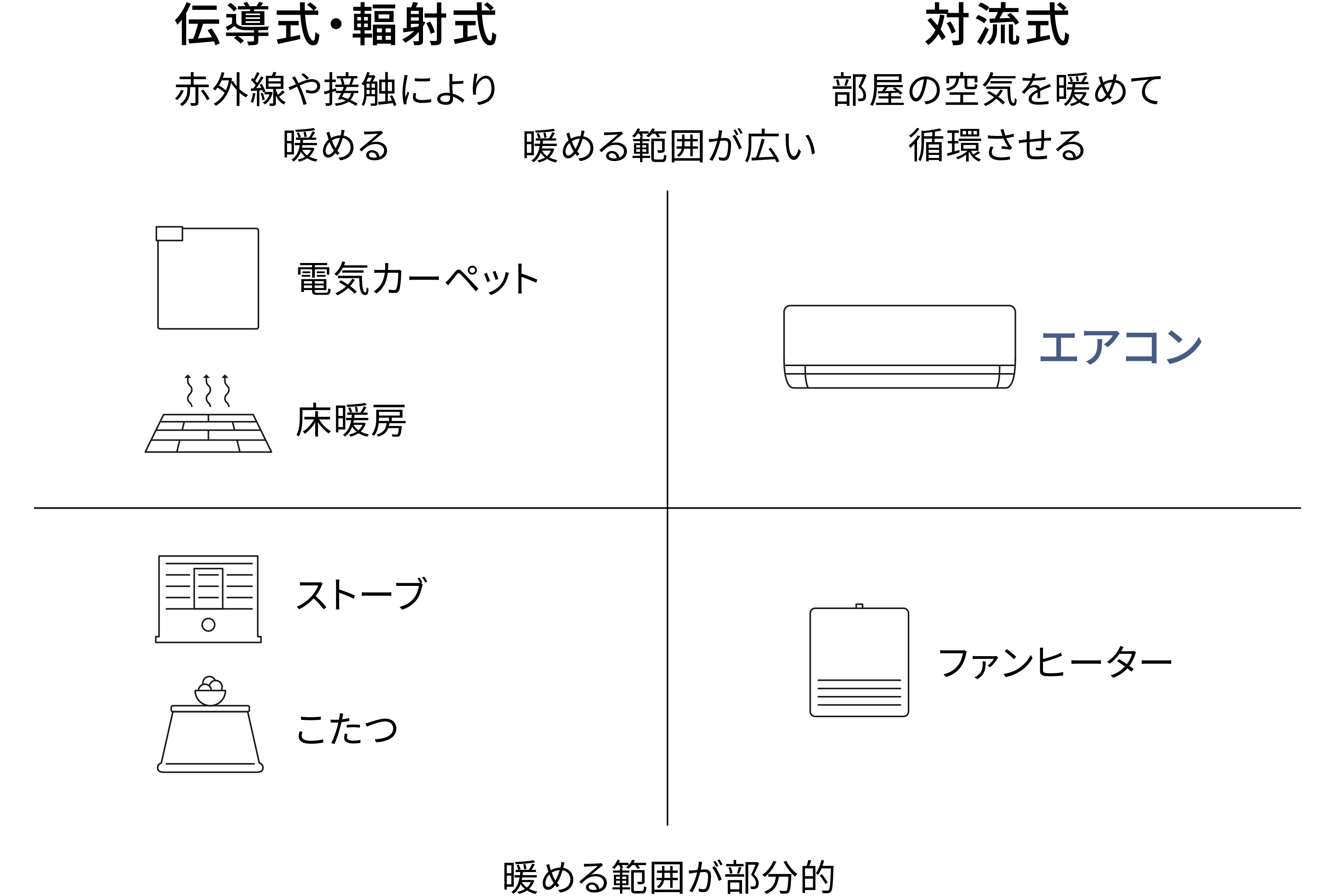 エアコンは部屋の空気を暖めて循環させる対流式であることを示す図です。赤外線が届く範囲を暖める輻射式には、電気カーペット・床暖房・ストーブ・こたつがあります。