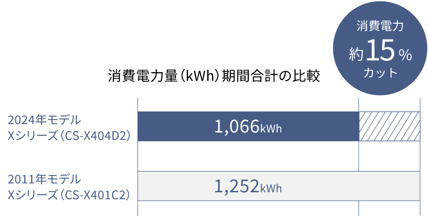 消費電力量比較のグラフです