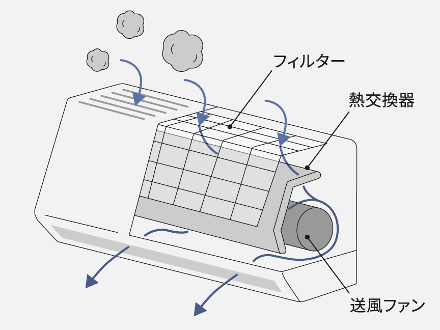 ホコリや油煙が吸い込まれているイラストです。フィルター・熱交換器・送風ファンの構造と空気の流れを示しています。