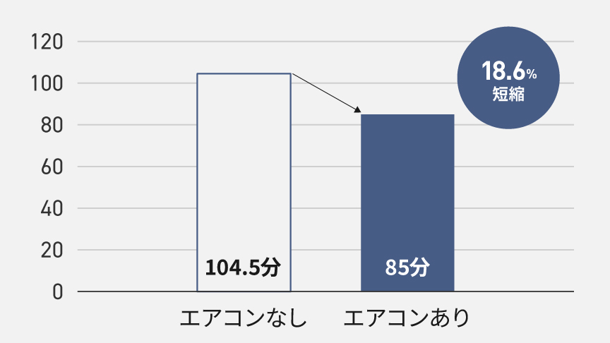 エアコンの有無による集じん完了までの時間のグラフです。エアコンなしは104.5分、エアコンありは85分で、18.6%の短縮です。