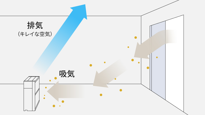 窓からの花粉を含んだ空気を吸気し、窓方向の上部にキレイな空気を排気しているイラストです。空気清浄機を窓から離しているので、排気が窓の近くに当たらない。
