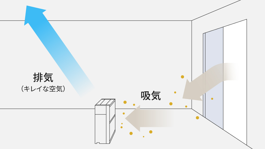 窓からの花粉を含んだ空気を吸気し、部屋の中央方向の上部にキレイな空気を排気しているイラストです。排気が窓の近くに当たらない。