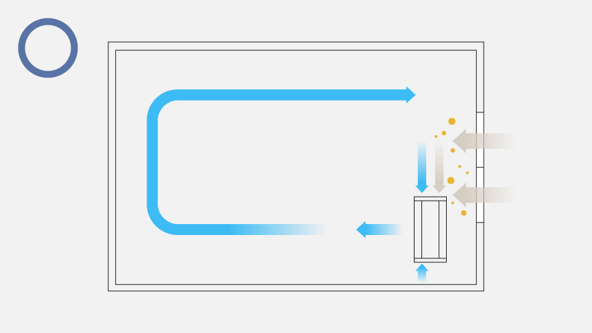 側面に吸気口、背面に排気口がついた空気清浄機の配置の良い例のイラストです。前面を窓に面する向きで、窓から空気清浄機を横にずらして配置。排気は部屋をUの字を描くように循環し、窓からの花粉を含んだ外気とぶつからない。