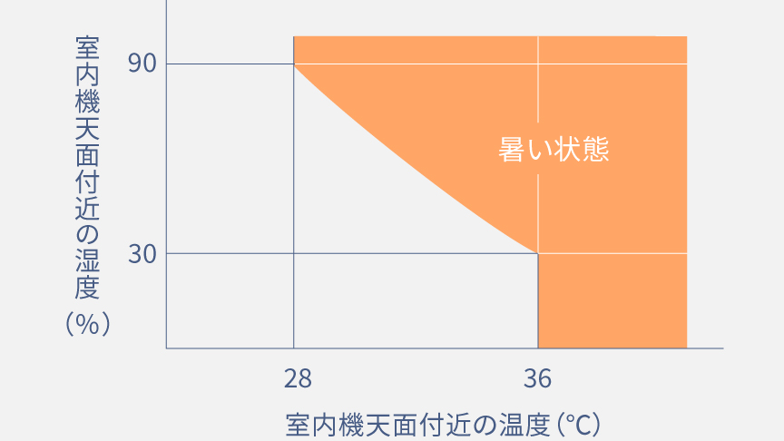 暑い状態をしめすグラフです。暑い状態とは、36℃以上の室温、36℃未満でも温度・湿度のバランスが悪い状態。