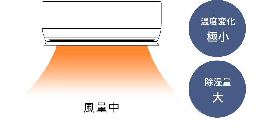 風量：中、温度変化：極小、除湿量：大