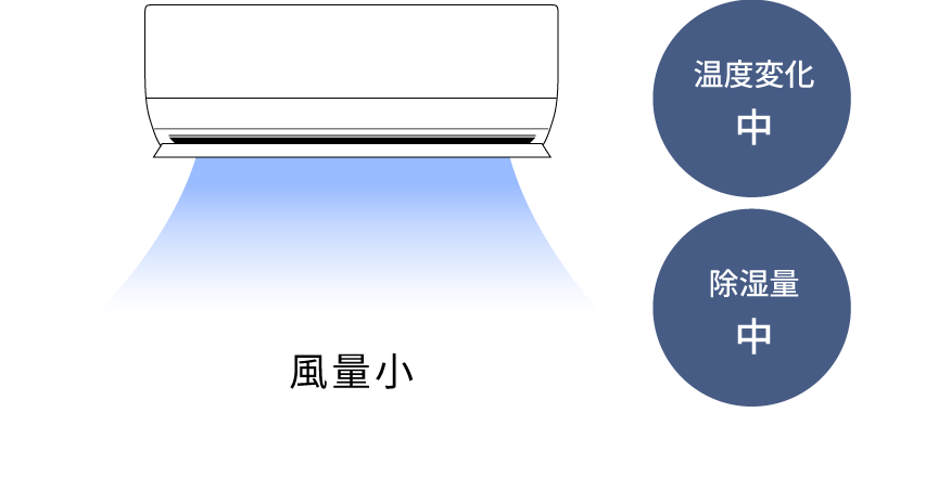 風量：小、温度変化：中、除湿量：中