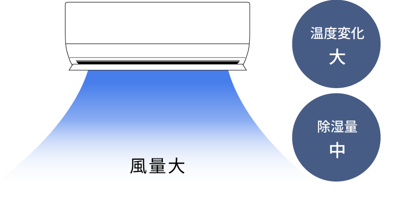 風量：大、温度変化：大、除湿量：中