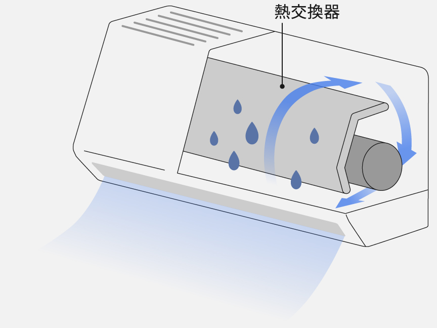 部屋の空気が本体内部の熱交換器で急激に冷やされ、結露させて水滴が付くイメージのイラストです。