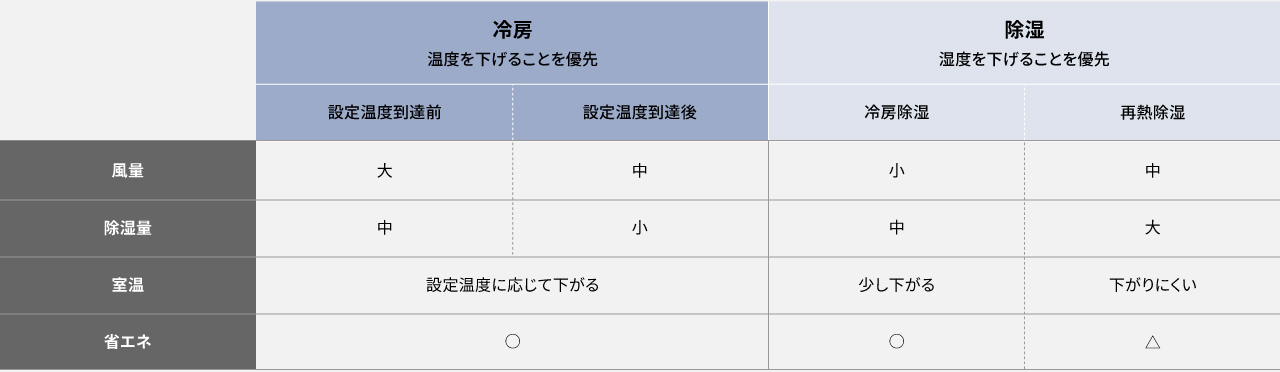 冷房については「温度を下げることを優先」で、設定温度到達前は風量大、設定後は中。到達前の除湿量は中、設定後は小。室温は設定温度に応じて下がる。省エネはマル印。除湿については「湿度を下げることを優先」で、冷房除湿では風量小、再熱除湿では中。除湿量は冷房除湿では中、再熱除湿では大。室温は冷房除湿では「少し下がる」、再熱除湿では「下げない」。省エネは、冷房除湿ではマル印、再熱除湿では三角印。