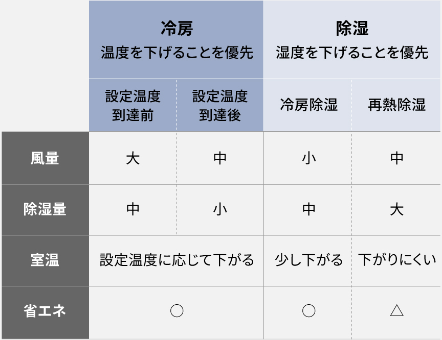 冷房については「温度を下げることを優先」で、設定温度到達前は風量大、設定後は中。到達前の除湿量は中、設定後は小。室温は設定温度に応じて下がる。省エネはマル印。除湿については「湿度を下げることを優先」で、冷房除湿では風量小、再熱除湿では中。除湿量は冷房除湿では中、再熱除湿では大。室温は冷房除湿では「少し下がる」、再熱除湿では「下げない」。省エネは、冷房除湿ではマル印、再熱除湿では三角印。