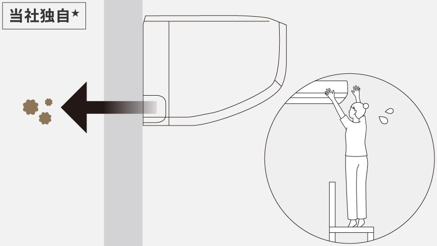 集めたホコリを自動で屋外へ排出することで、高所作業の負担を軽減しているイラストです。