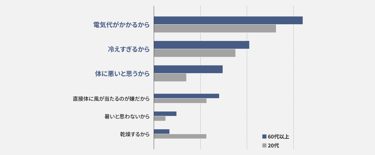 エアコンの利用を控える理由のグラフです。60代以上では、多いものから順に、「電気代がかかるから」、「冷えすぎるから」、「体に悪いと思うから」、「直接体に当たるのが嫌だから」、「暑いと思わないから」、「乾燥するから」。20代では、ほぼ同じ順位で、ボトム2つの順位が逆転し、「直接体に当たるのが嫌だから」と「乾燥するから」がほぼ同数です。