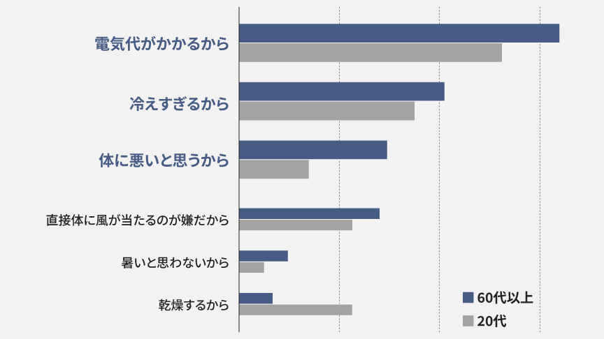 エアコンの利用を控える理由のグラフです。60代以上では、多いものから順に、「電気代がかかるから」、「冷えすぎるから」、「体に悪いと思うから」、「直接体に当たるのが嫌だから」、「暑いと思わないから」、「乾燥するから」。20代では、ほぼ同じ順位で、ボトム2つの順位が逆転し、「直接体に当たるのが嫌だから」と「乾燥するから」がほぼ同数です。