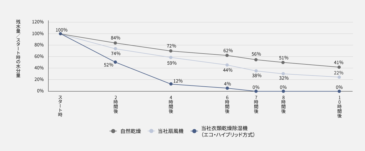 洗濯物の残水量の比較をしたグラフです。スタート時100％。10時間後、自然乾燥41％、当社扇風機22％、当社衣類乾燥除湿機（エコ・ハイブリッド方式）0％。