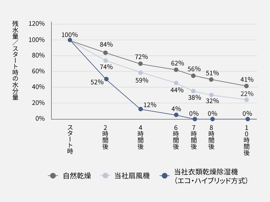 洗濯物の残水量の比較をしたグラフです。スタート時100％。10時間後、自然乾燥41％、当社扇風機22％、当社衣類乾燥除湿機（エコ・ハイブリッド方式）0％。