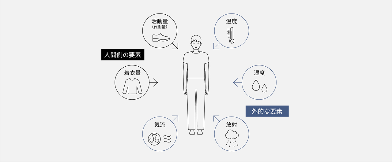 PMVの6つの要素を示したイラストです。人間側の要素として、活動量（代謝量）と着衣量。外的な要素として、温度・湿度・放射・気流があります。