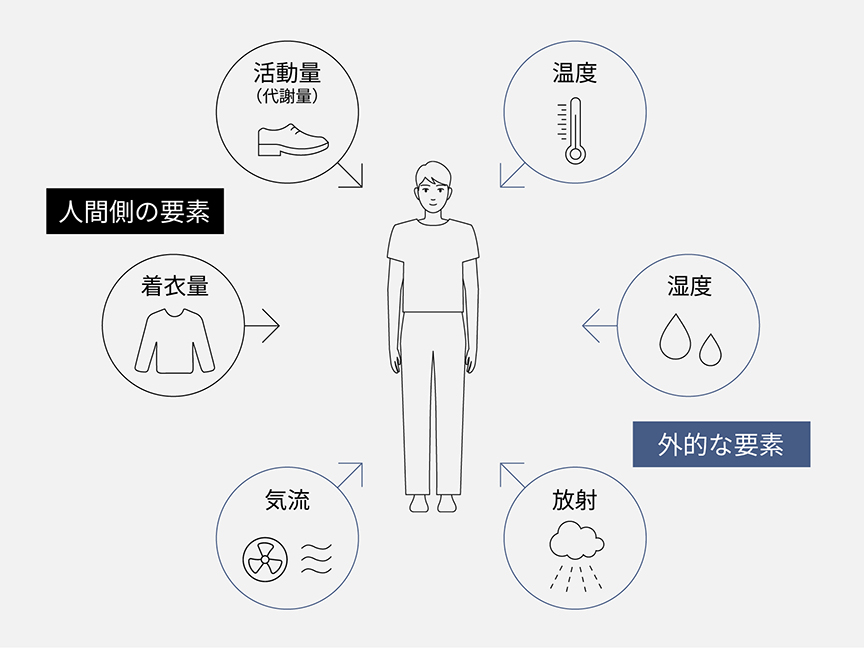 PMVの6つの要素を示したイラストです。人間側の要素として、活動量（代謝量）と着衣量。外的な要素として、温度・湿度・放射・気流があります。