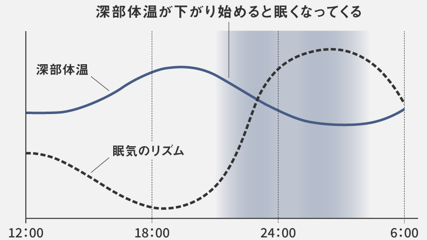 12時から翌日6時までにおける、深部体温と眠気のリズムの関係性を表したグラフです。19時30分ごろ、深部体温のピークが訪れ、下がっていき3時ごろ底を打ります。眠気のリズムは、それと逆相関の推移となっています。21時過ぎから、深部体温と眠気のリズムがクロスに向かうタイミングで、深部体温が下がり始めると眠くなってくる状態です。