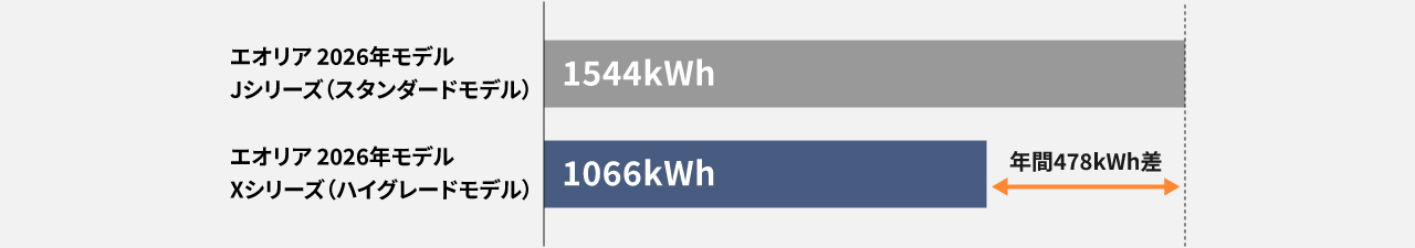 JシリーズとXシリーズの期間消費電力の違いの画像です。Jシリーズは1544kWh、Xシリーズは1066kWhで、年間478kWh差があります。