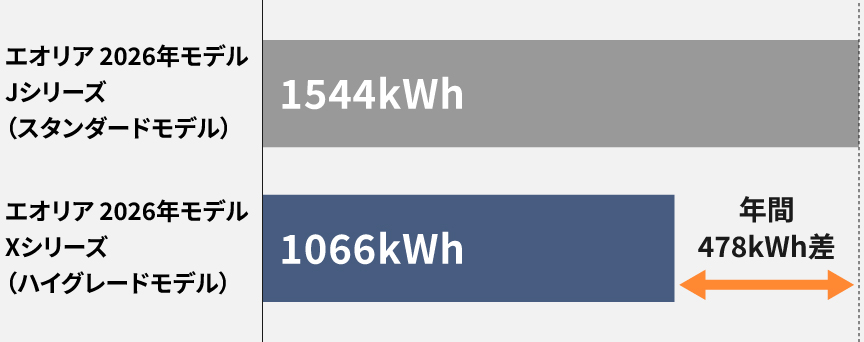 JシリーズとXシリーズの期間消費電力の違いの画像です。Jシリーズは1544kWh、Xシリーズは1066kWhで、年間478kWh差があります。