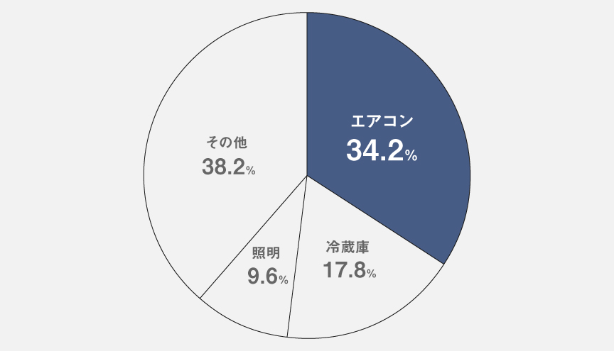 家庭における家電製品の1日での消費電力割合の円グラフで、エアコンが34.2%、冷蔵庫が17.8%、照明が9.6%、その他が38.2%です。
