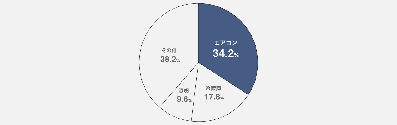 家庭における家電製品の1日での消費電力割合の円グラフで、エアコンが34.2%、冷蔵庫が17.8%、照明が9.6%、その他が38.2%です。