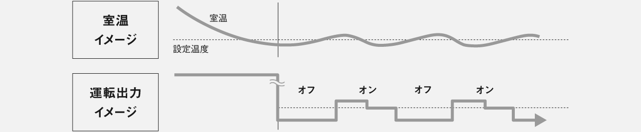 トロトロ運転ができないエアコンの場合の室温イメージと運転出力イメージです。フルパワーで運転して、冷えすぎたら運転オフ。暑さが戻ってきたらまたフルパワー運転、冷えすぎたらまた運転オフ……の繰り返しを示しています。