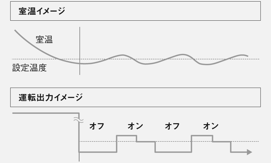 トロトロ運転ができないエアコンの場合の室温イメージと運転出力イメージです。フルパワーで運転して、冷えすぎたら運転オフ。暑さが戻ってきたらまたフルパワー運転、冷えすぎたらまた運転オフ……の繰り返しを示しています。