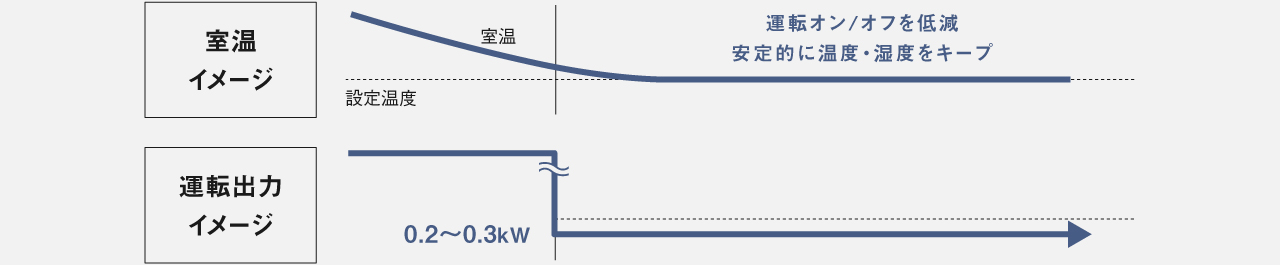 トロトロ運転ができないエアコンの場合の室温イメージと運転出力イメージです。運転オン/オフを低減し、安定的に温度・湿度をキープするイメージと、運転出力については、運転開始時は最大出力である時点以降は、0.2から0.3kwでほぼ一定で運転する様子のイメージです。