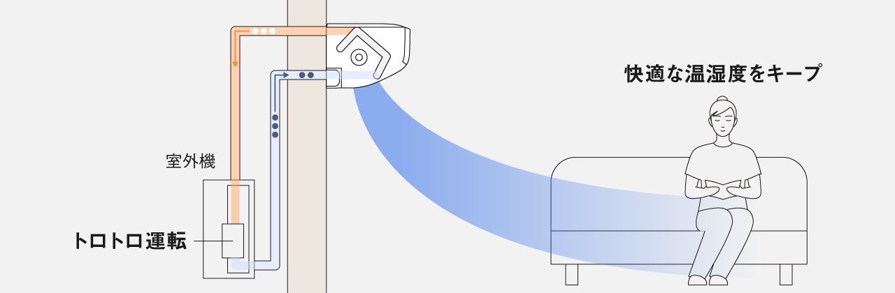 トロトロ運転が得意なエアコンの場合の、エアコン室外機と室内機の稼働イメージです。快適な温湿度をキープできます。