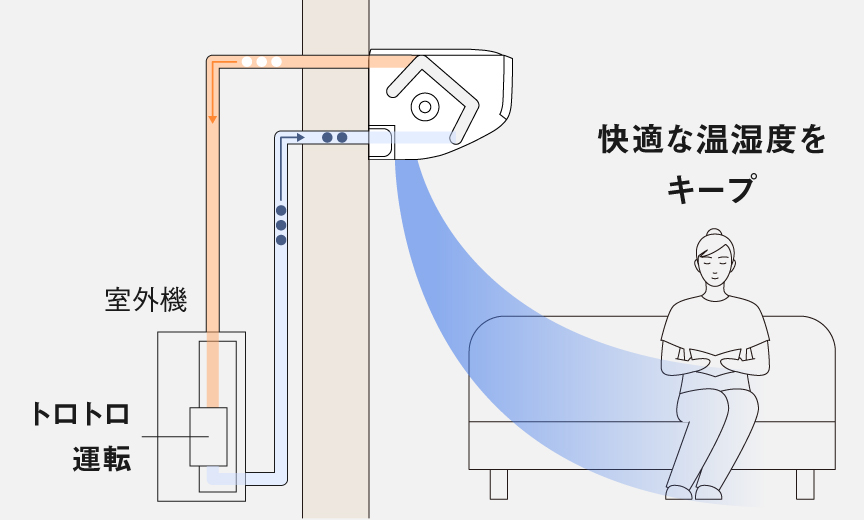 トロトロ運転が得意なエアコンの場合の、エアコン室外機と室内機の稼働イメージです。快適な温湿度をキープできます。