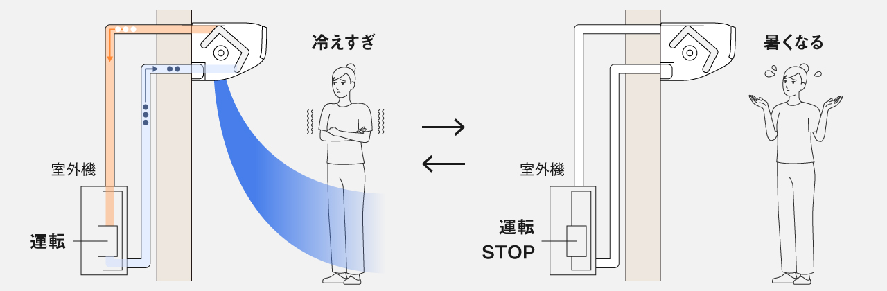 トロトロ運転ができないエアコンの場合の、エアコン室外機と室内機の稼働イメージです。稼働しているときには冷え過ぎになり、運転STOPすると暑くるなる、を繰り返すことを示しています。