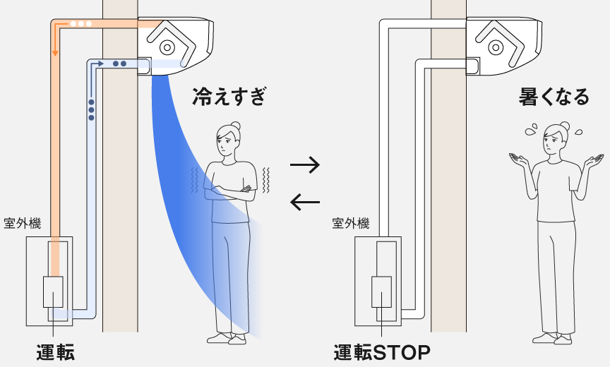 トロトロ運転ができないエアコンの場合の、エアコン室外機と室内機の稼働イメージです。稼働しているときには冷え過ぎになり、運転STOPすると暑くるなる、を繰り返すことを示しています。