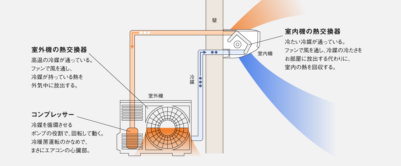 冷房時の運転イメージで、室外機の熱交換器、室内機の熱交換器、コンプレッサーの役割の説明がなされています。