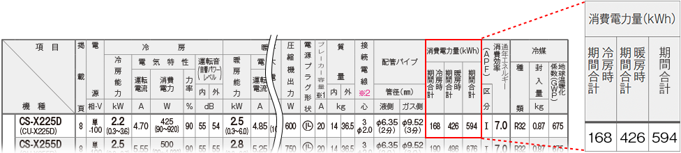 カタログの表に期間消費電力量が書いてある画像です