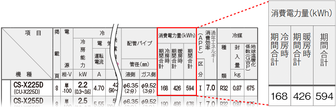 カタログの表に期間消費電力量が書いてある画像です