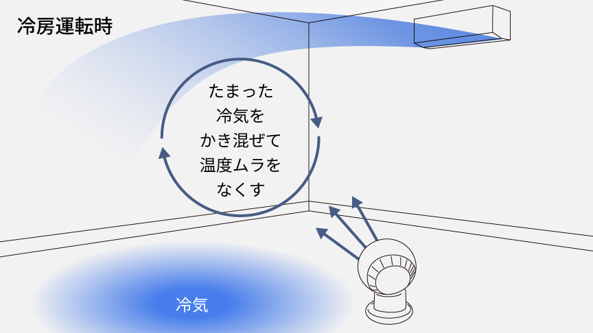 サーキュレーターから上向きに風を送り、たまった冷気をかき混ぜて温度ムラをなくしているイラストです。