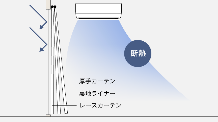 カーテンで空気の層を作り、断熱しているイラストです