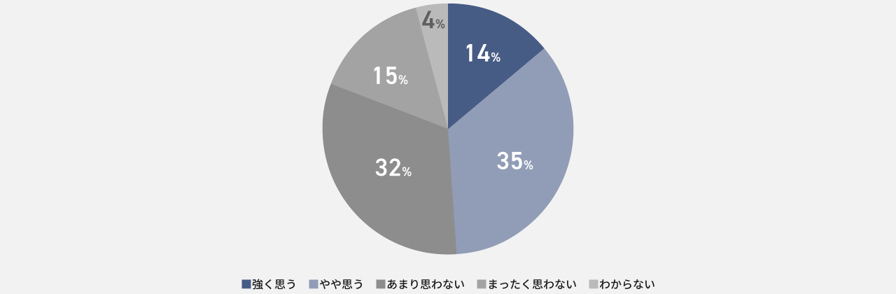 2025年エアコン冷房利用者のアンケート結果のグラフです。強く思うが14％、やや思うが35％、あまり思わないが32％、まったく思わないが15％、よく分からないが4％。