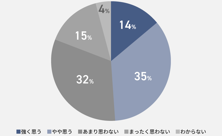 2025年エアコン冷房利用者のアンケート結果のグラフです。強く思うが14％、やや思うが35％、あまり思わないが32％、まったく思わないが15％、よく分からないが4％。