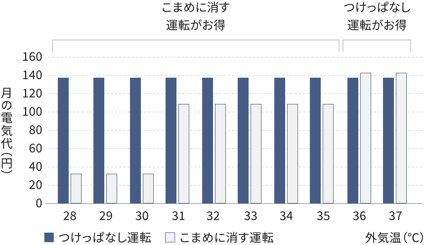 「つけっぱなし運転」と「こまめに消す運転」1ヶ月の電気代の比較グラフです。外気温36～37℃でつけっぱなし運転の方がお得になります。