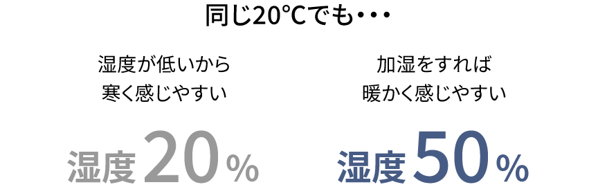 同じ20℃でも…。湿度20％：湿度が低いから寒く感じやすい　湿度50％：加湿をすれば暖かく感じやすい