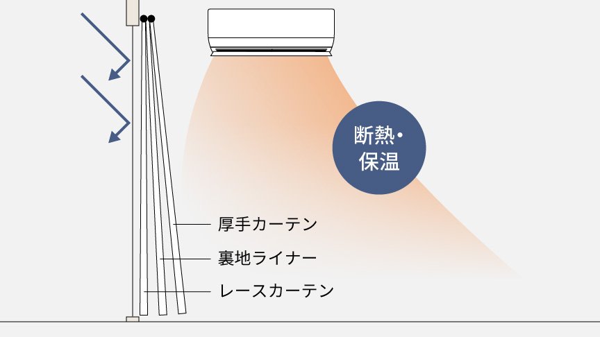 カーテンを使ってお部屋の断熱・保温をしているイラストです。