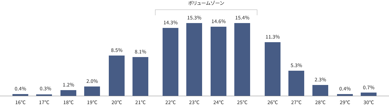 2022年エアコン暖房利用者の設定温度についてのアンケート結果のグラフです　22℃が14.3％、23℃が15.3％、24℃が14.6％、25℃が15.4％という結果で、22℃～25℃がボリュームゾーン