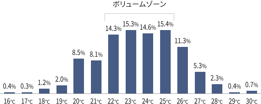 2022年エアコン暖房利用者の設定温度についてのアンケート結果のグラフです　22℃が14.3％、23℃が15.3％、24℃が14.6％、25℃が15.4％という結果で、22℃～25℃がボリュームゾーン